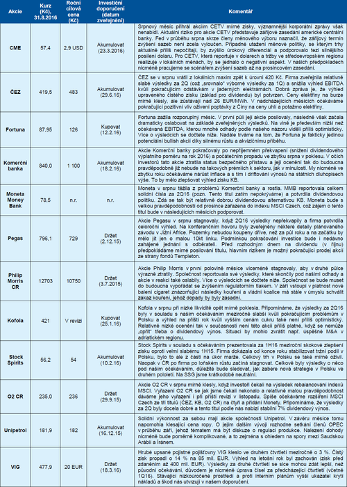 S akciov strategie - z 2016