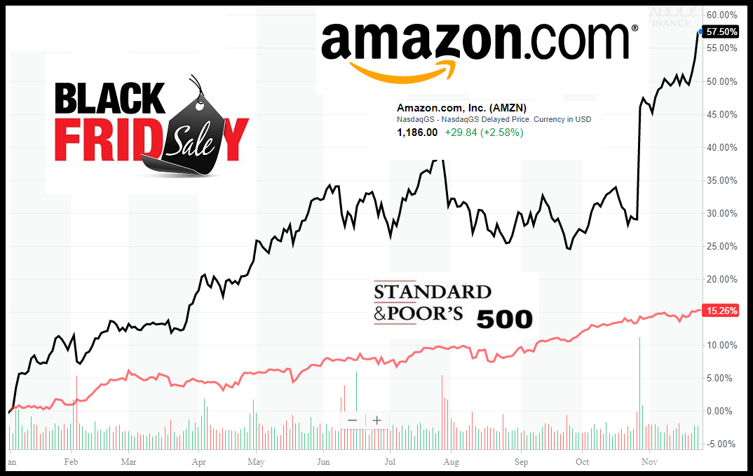 Graf AMZN vs SP500