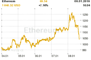 Online graf vvoje ceny komodity Ethereum