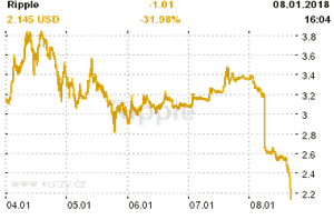 Online graf vvoje ceny komodity Ripple
