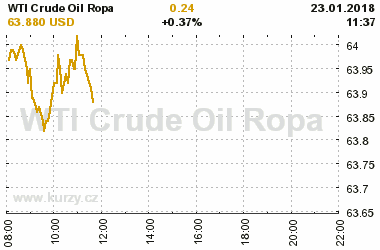 Online graf vvoje ceny komodity WTI Crude Oil Ropa