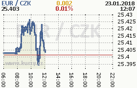 Online graf kurzu eur