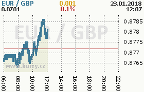 Online graf kurzu gbp/eur