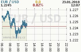 Online graf kurzu usd/eur