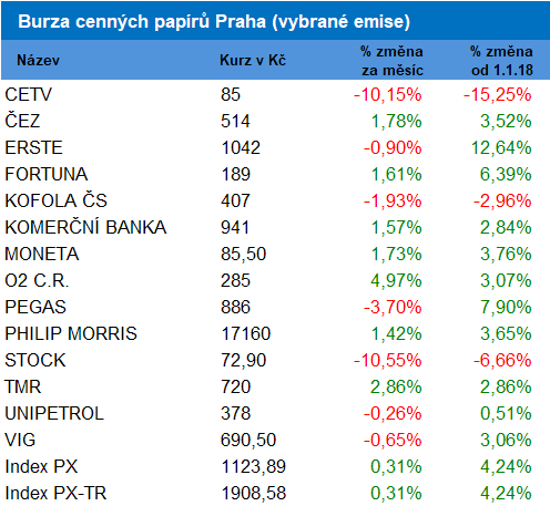 BCPP - pehled vkonnosti za bezen / za rok 2018