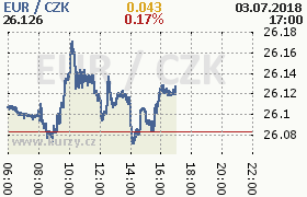 Online graf kurzu eur