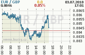 Online graf kurzu gbp/eur