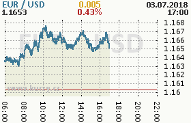 Online graf kurzu usd/eur