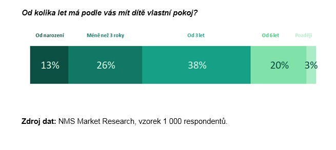 Samostatný dětský pokoj od 3. let 