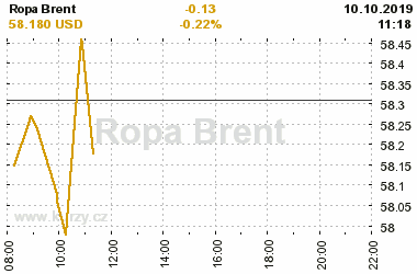 Online graf vvoje ceny komodity Ropa Brent