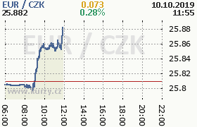 Online graf kurzu eur