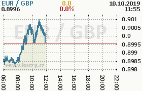 Online graf kurzu gbp/eur