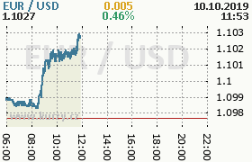 Online graf kurzu usd/eur