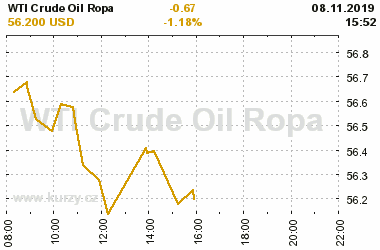 Online graf vvoje ceny komodity WTI Crude Oil Ropa