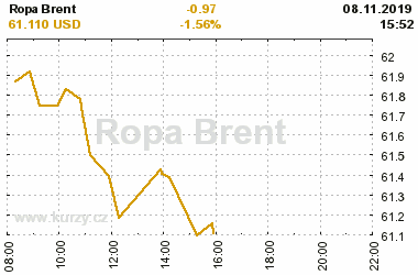 Online graf vvoje ceny komodity Ropa Brent