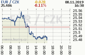 Online graf kurzu eur