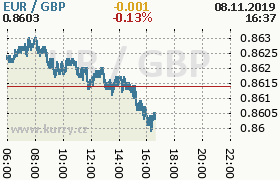 Online graf kurzu gbp/eur