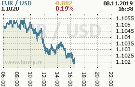 Online graf kurzu usd/eur