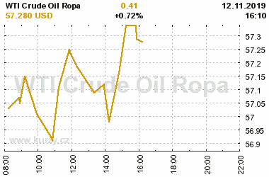 Online graf vvoje ceny komodity WTI Crude Oil Ropa