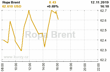 Online graf vvoje ceny komodity Ropa Brent