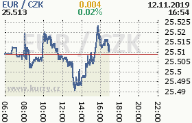 Online graf kurzu eur