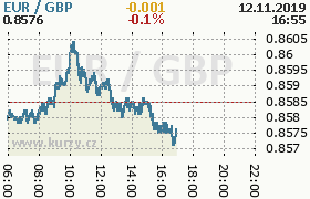 Online graf kurzu gbp/eur