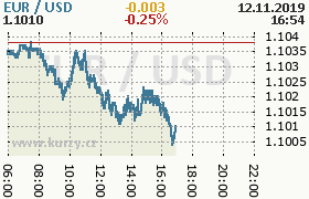 Online graf kurzu usd/eur