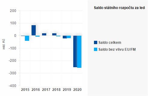 Graf - Saldo sttnho rozpotu za z