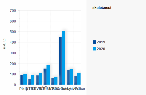 Graf - Graf - Vdaje sttnho rozpotu k 30. z 2020 - Skutenost