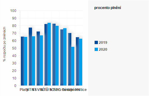 Graf - Graf - Vdaje sttnho rozpotu k 30. z 2020 - Plnn