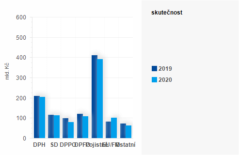 Graf - Graf - Pjmy sttnho rozpotu k 30. z 2020 - Skutenost