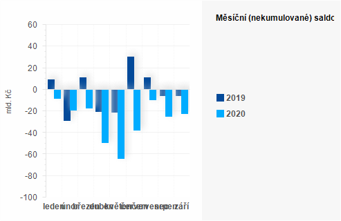 Graf - Msn (nekumulovan) saldo sttnho rozpotu