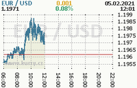 Online graf kurzu usd/eur