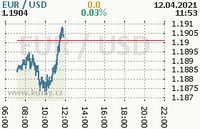 Online graf kurzu usd/eur