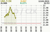 Online graf kurzu usd