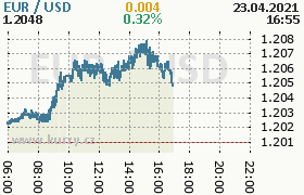 Online graf kurzu usd/eur