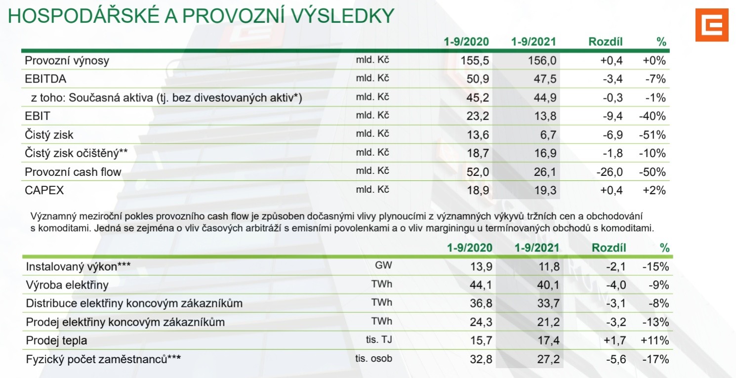 EZ: Hospodsk vsledky za 1.-3. tvrtlet 2021