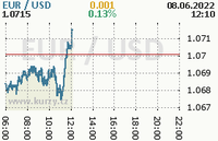 Online graf kurzu usd/eur