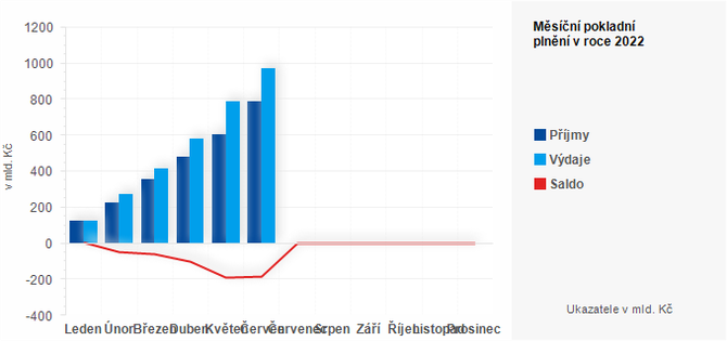 Graf - Msn pokladn plnn sttnho rozpotu v roce 2022 - graf 