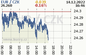 Online graf kurzu eur