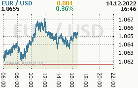 Online graf kurzu usd/eur