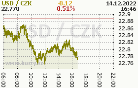 Online graf kurzu usd