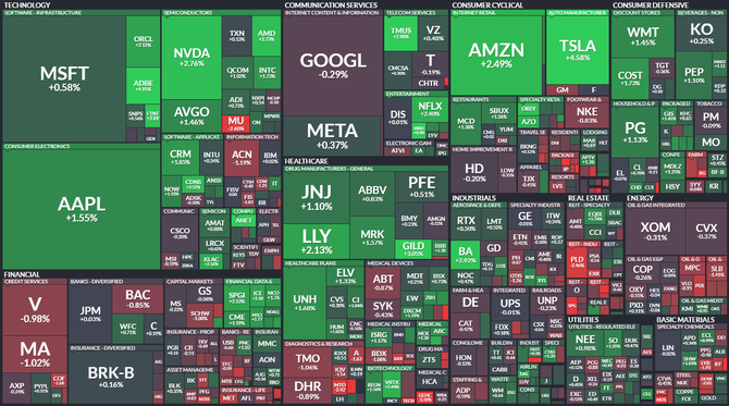 S&P 500 - 8. ervna 2023, zdroj: Finviz