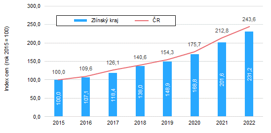 Graf 1: hrnn index cen byt a rodinnch dom ve Zlnskm kraji a v R v letech 2015 a 2022