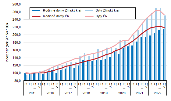 Graf 2: Indexy cen byt a rodinnch dom ve Zlnskm kraji a v R v jednotlivch tvrtletch roku 2015 a 2022