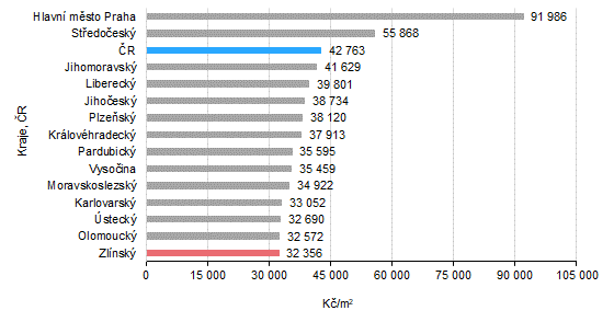 Graf 3: Prmrn cena rodinnch dom podle kraj v obdob let 2020 a 2022