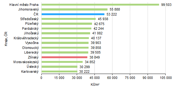 Graf 4: Prmrn cena byt podle kraj v obdob let 2020 a 2022