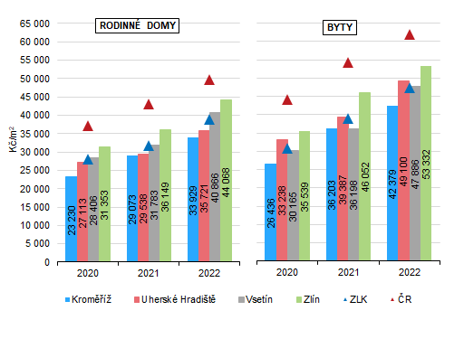 Graf 5: Prmrn kupn ceny rodinnch dom a byt v obdob let 2020 a 2022 v okresech Zlnskho kraje