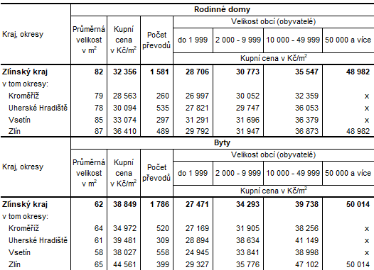 Tabulka 1: Prmrn kupn ceny rodinnch dom a byt v okresech Zlnskho kraje v zvislosti na velikosti obc v obdob let 2020 a 2022