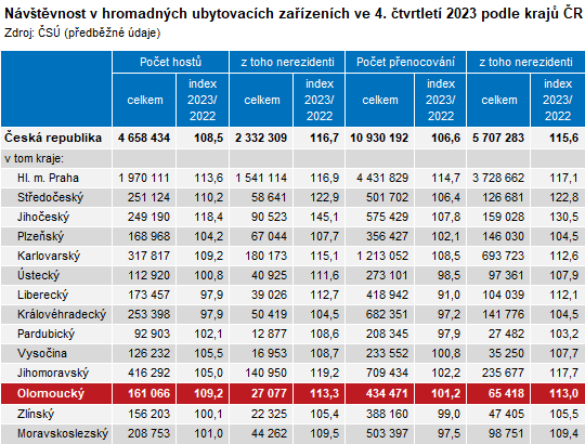 Tabulka: Nvtvnost v hromadnch ubytovacch zazench ve 4. tvrtlet 2023 podle kraj R